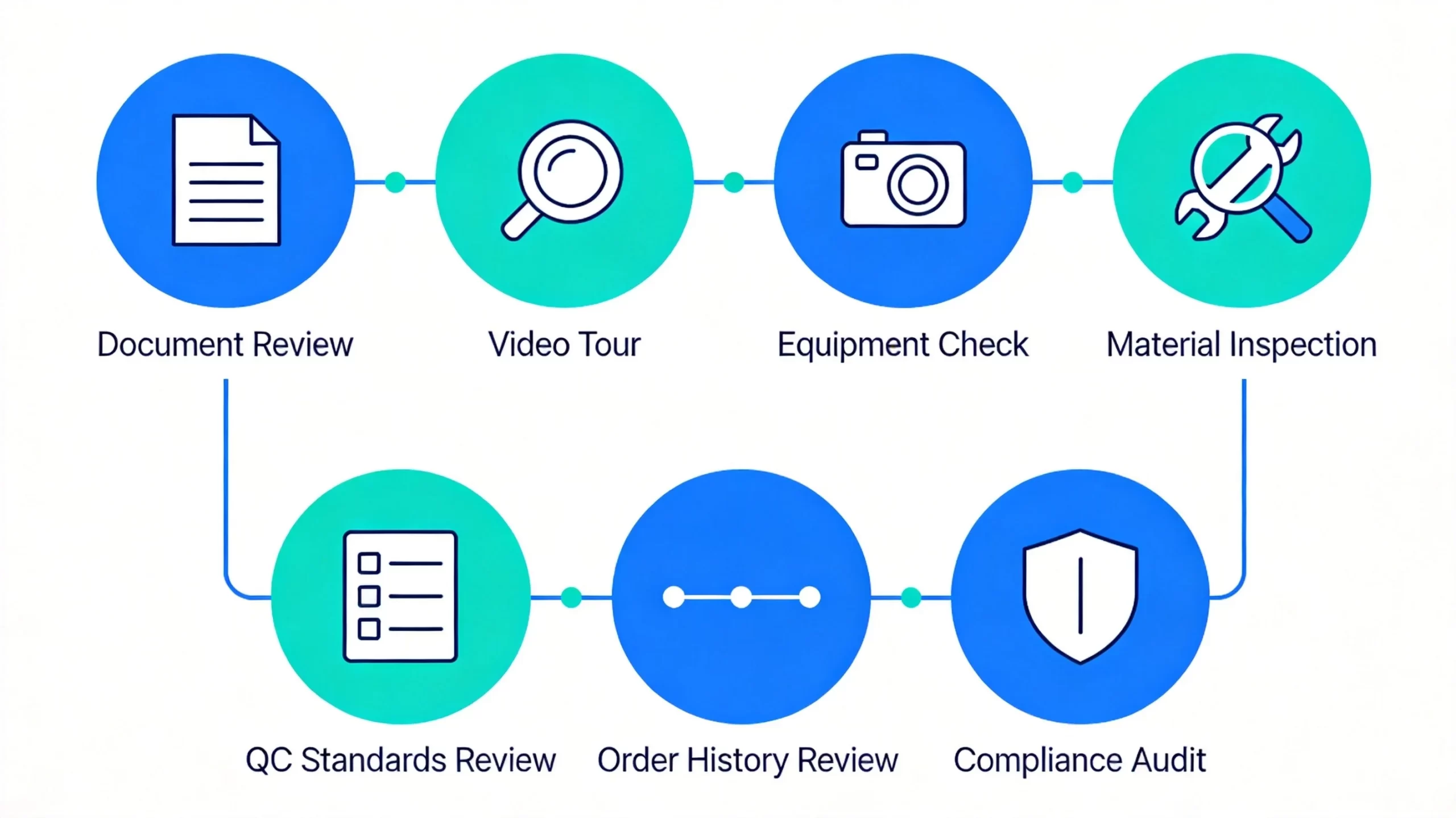 Remote golf bag factory audit 7-step process flow
