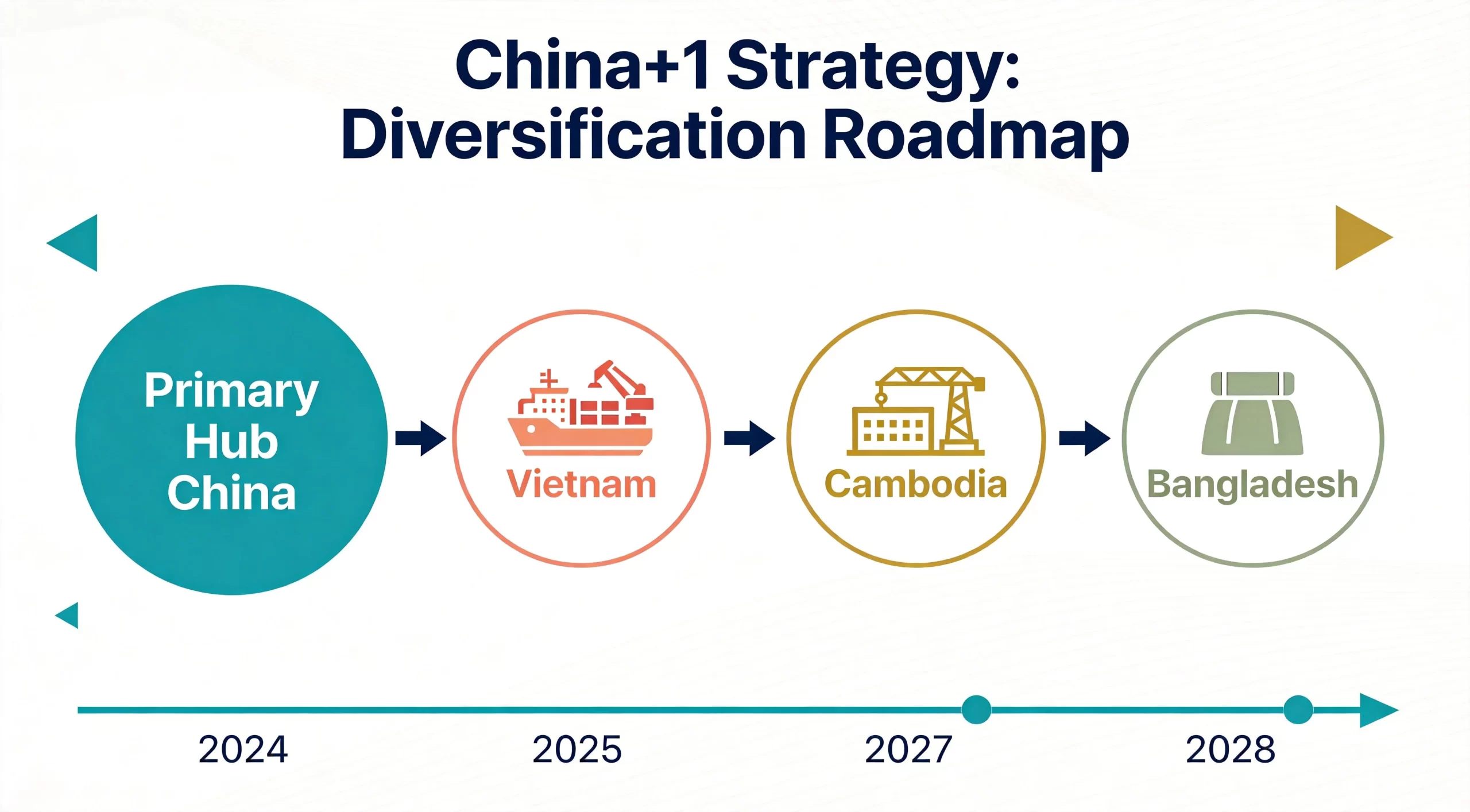 China Plus 1 supply chain diversification strategy diagram showing primary hub and secondary manufacturing bases