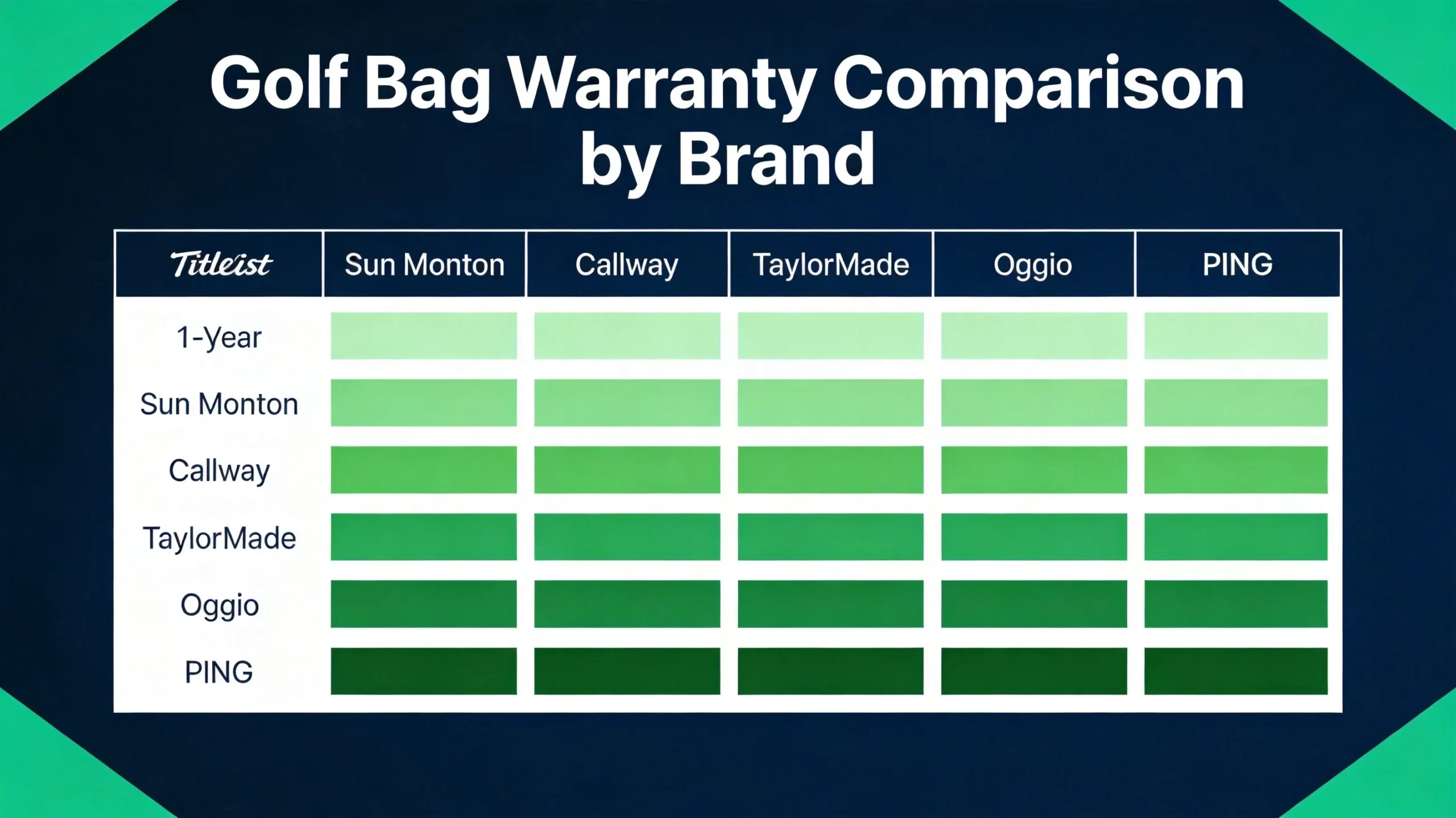 Golf bag warranty comparison by brand showing warranty duration for Titleist, Sun Mountain, Callaway, TaylorMade, Ogio, and PING