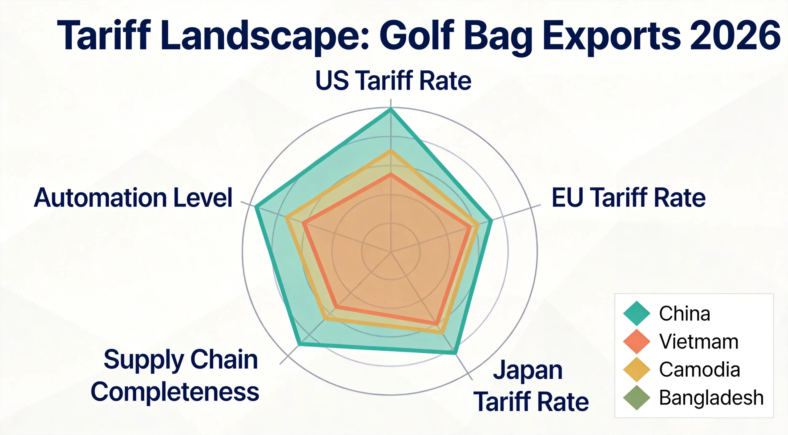Radar chart comparing tariff landscape and manufacturing capabilities across four golf bag producing countries